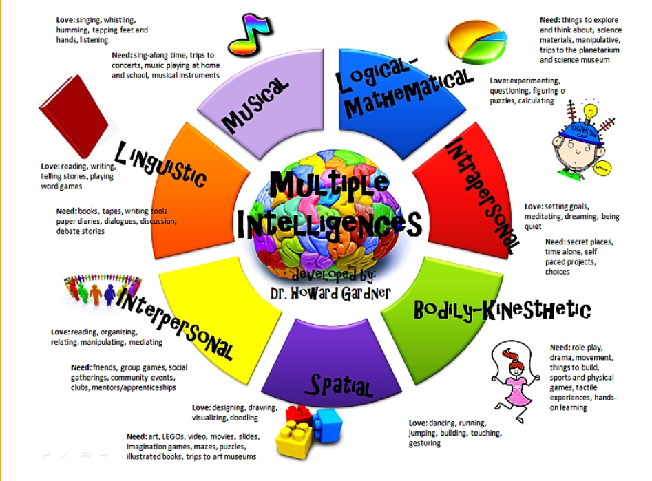 Tipuri de inteligențe la copii, identificare, activități specifice.